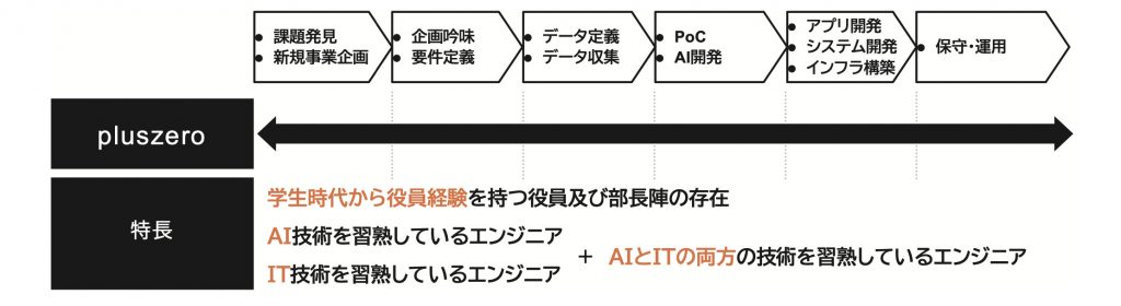 pluszero　プロジェクト型