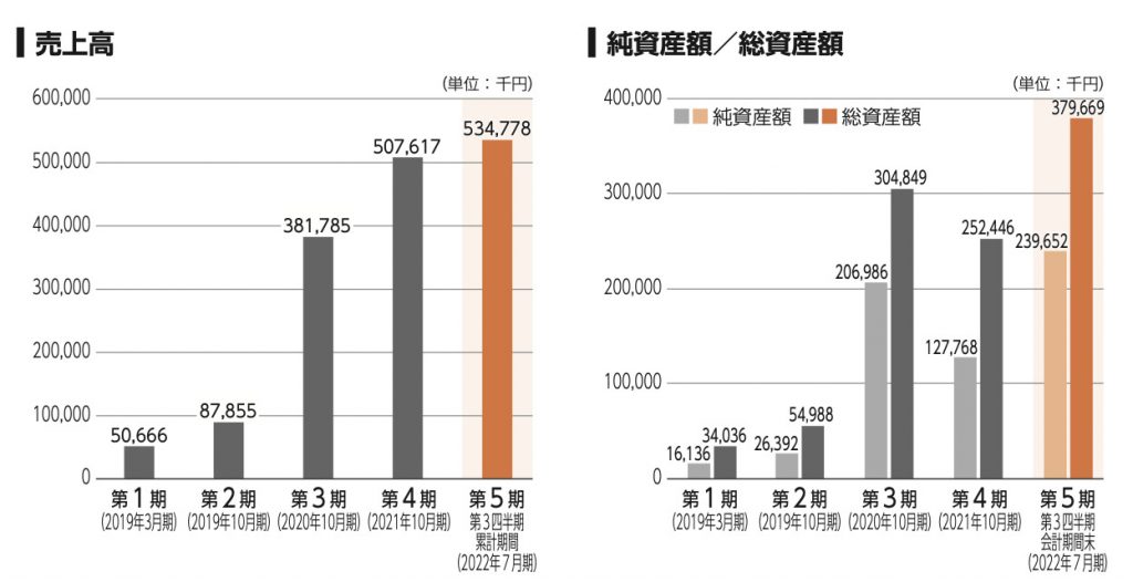 pluszero　売上の推移