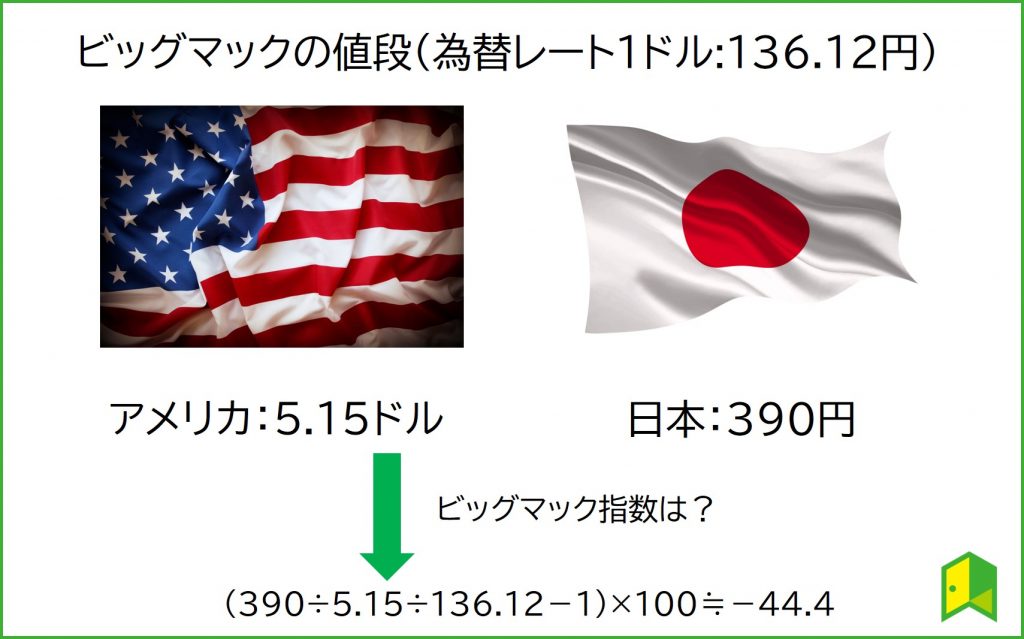 ビッグマック指数の図