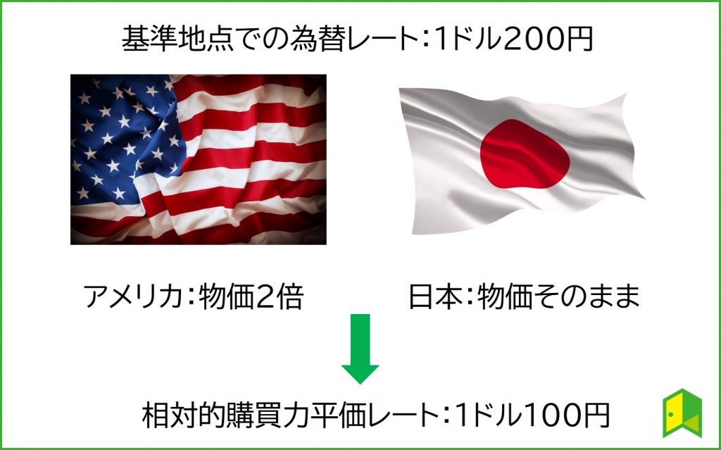 相対的購買力平価の図