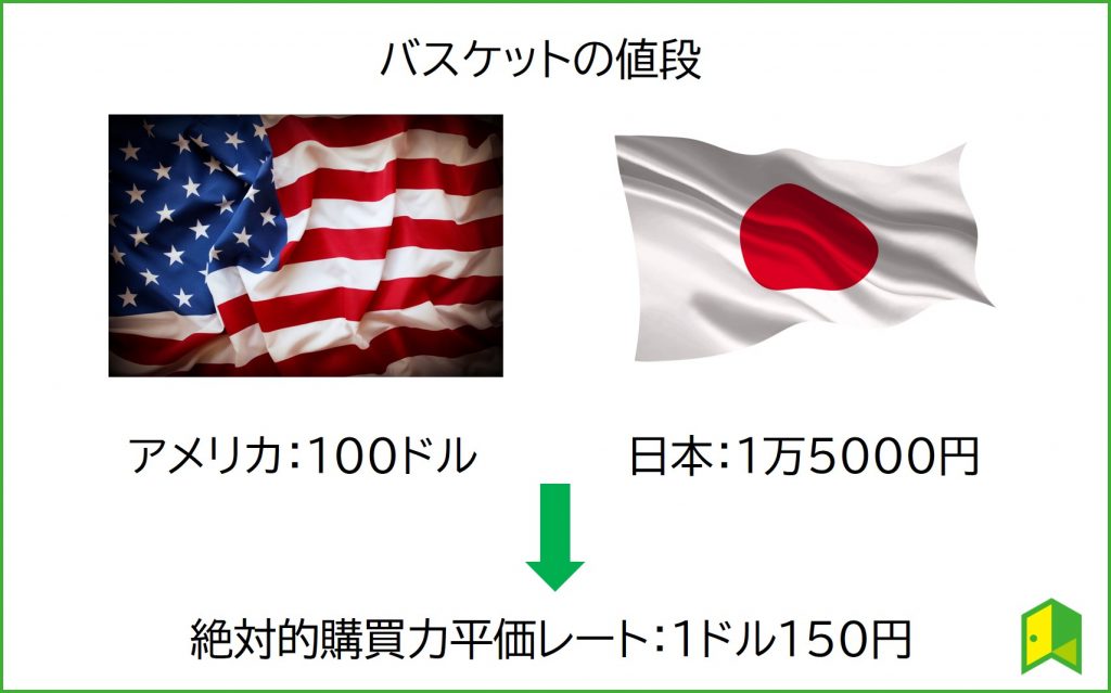 絶対的購買力平価の図