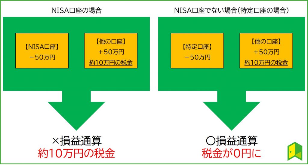 損益通算