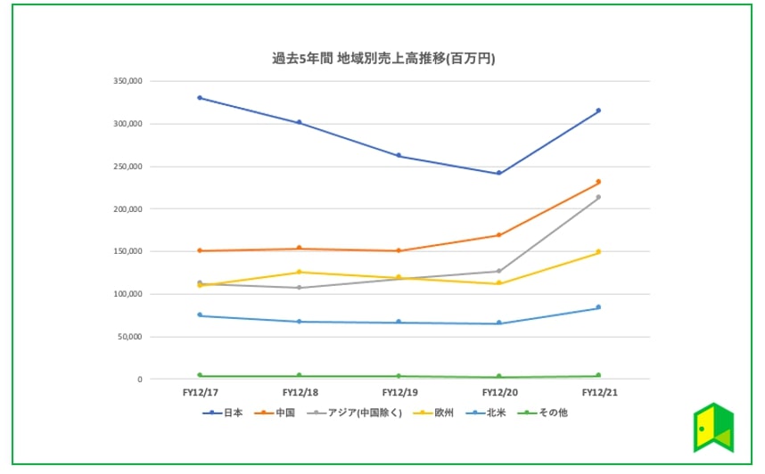 地域別売上高 推移