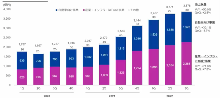 ルネサス　セグメント別売上推移