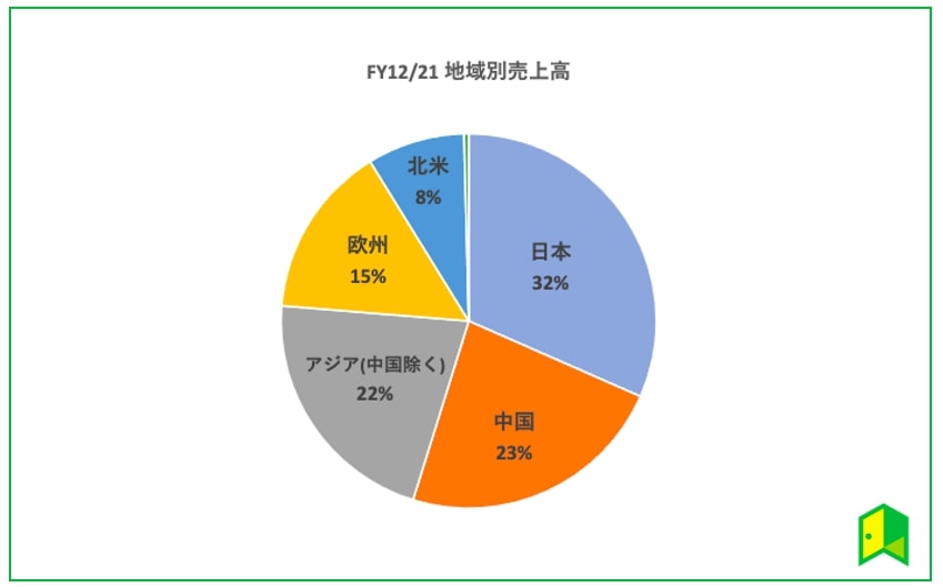 ルネサス 地域別割合