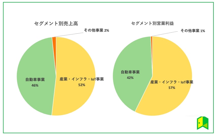 ルネサス　セグメント別売上/営業利益