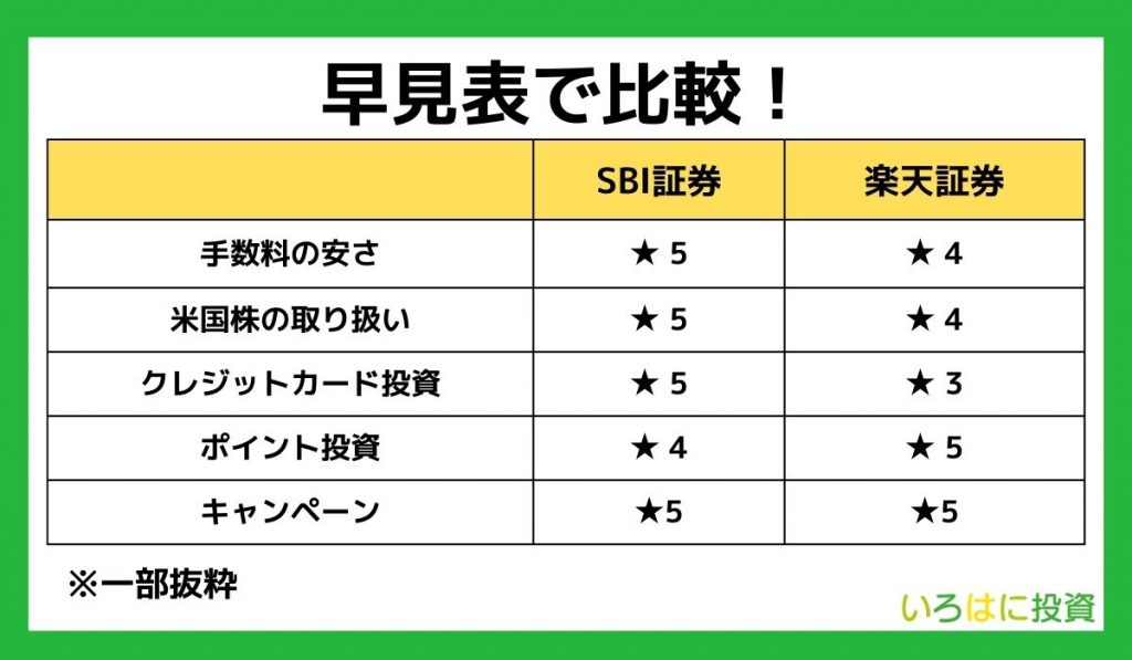 SBI証券と楽天証券の比較【早見表】