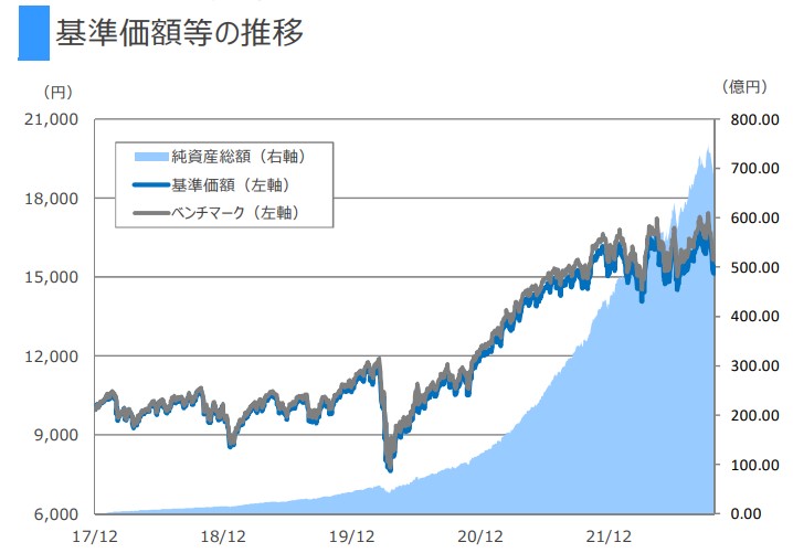 SBI全世界株式インデックスファンドの基準価額の推移