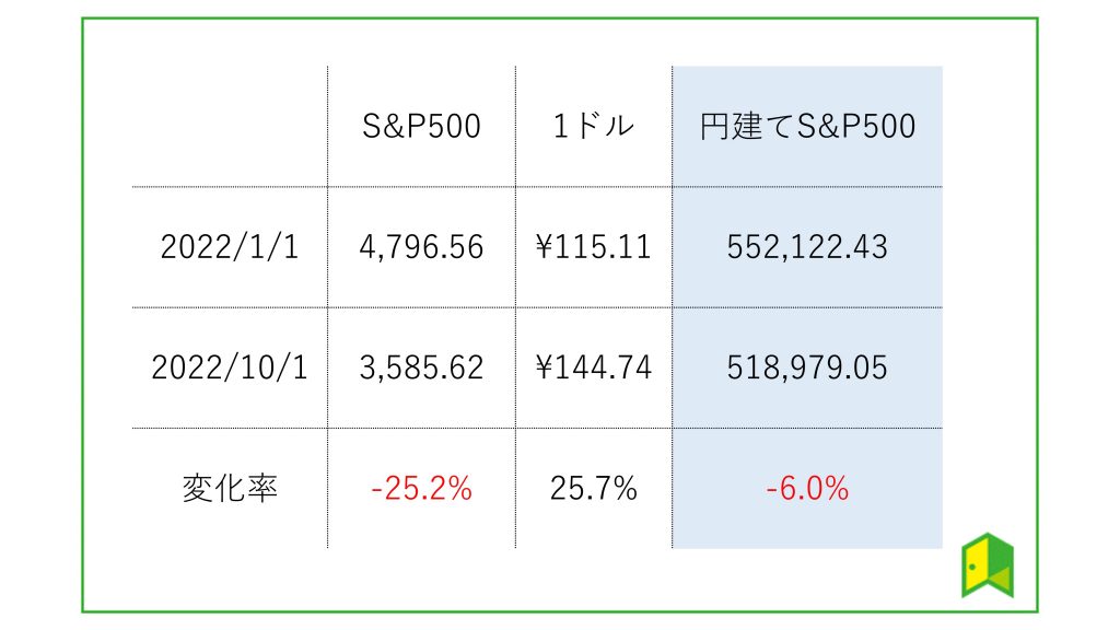 円建てS&P500