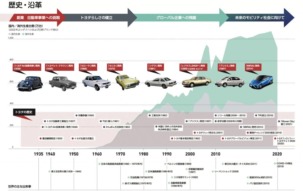 トヨタ自動車　沿革