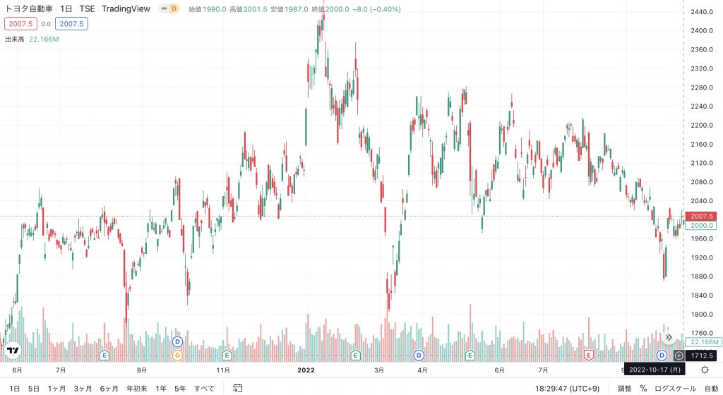トヨタ自動車　チャート