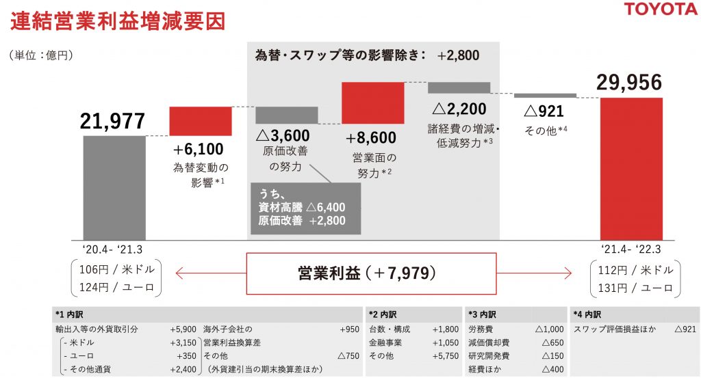 トヨタ自動車　営業利益　要因