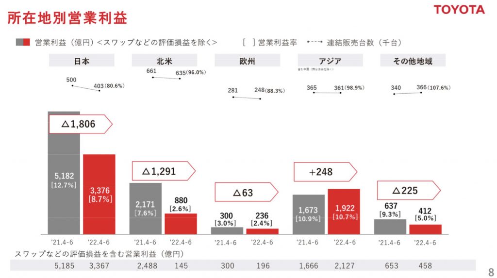 トヨタ自動車　所在地別営業利益