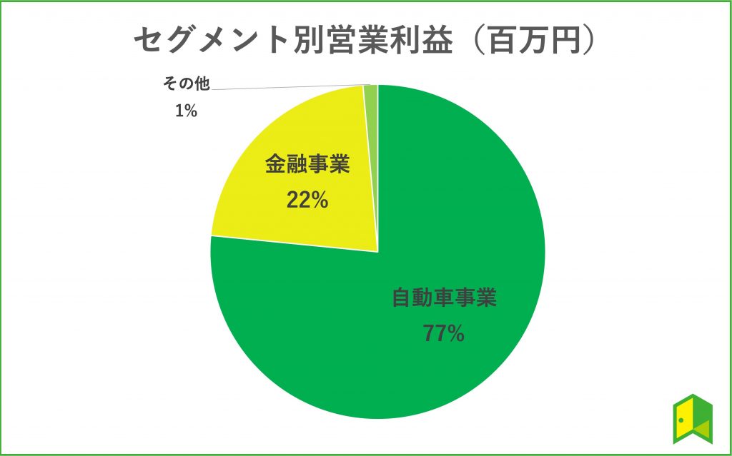 トヨタ自動車　営業利益の内訳