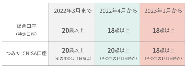 tsumiki証券の年齢