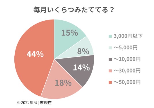 tsumiki証券の平均つみたて金額