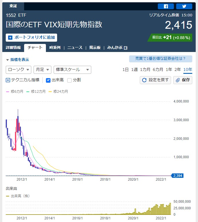 vixetfのチャート