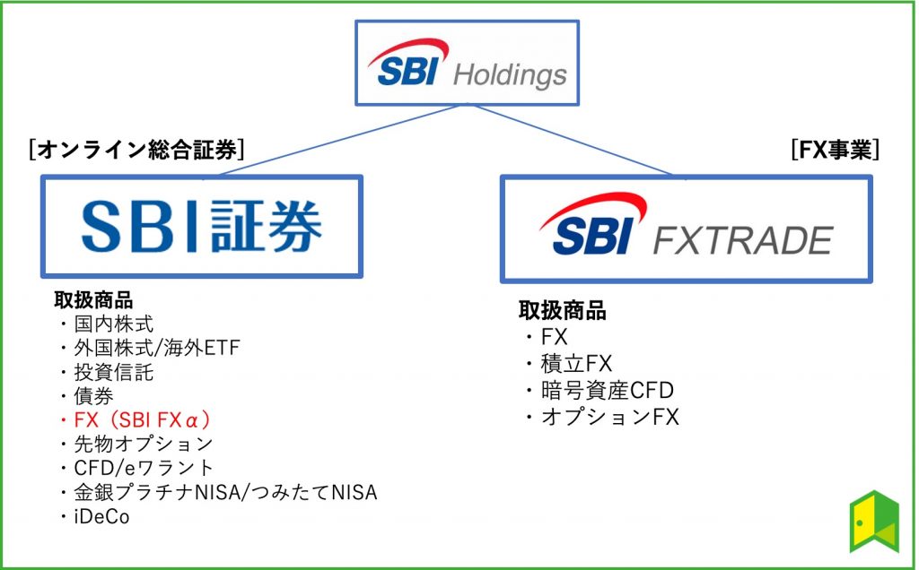 sbi証券とsbifxトレードの違いの図解画像