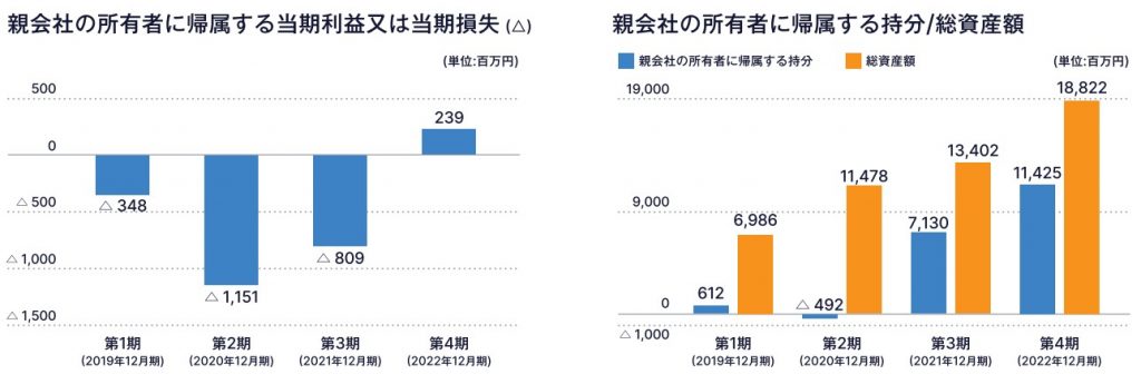 AnyMind　当期純利益