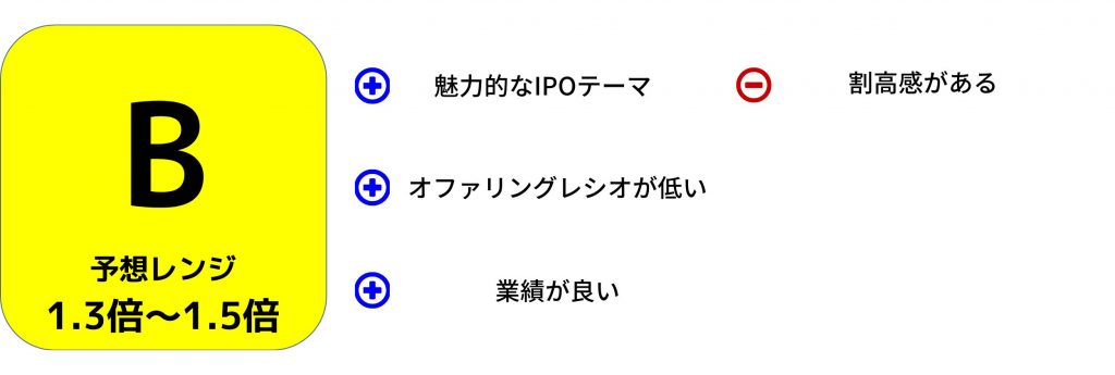 ウェルプレイド IPO評価