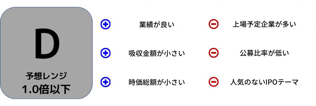 ダイワ通信　IPO評価