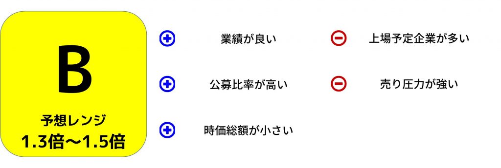 IPO評価　フーディソン