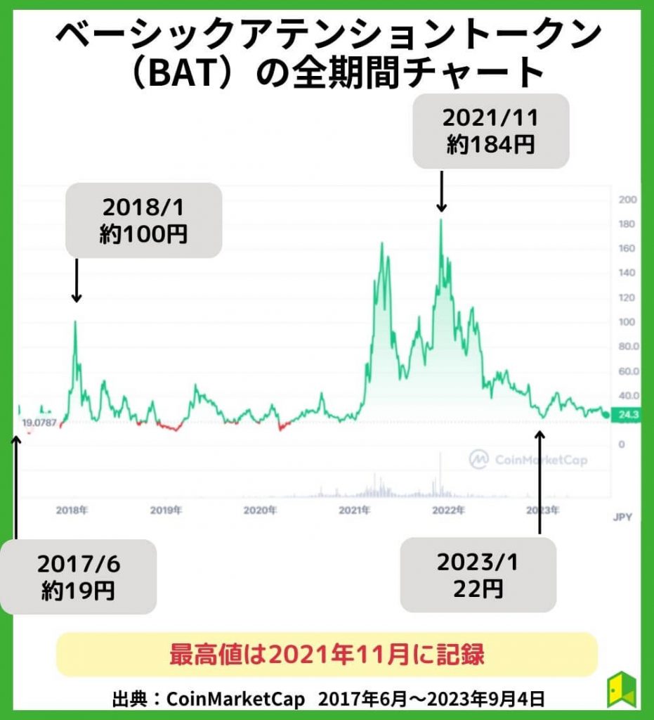 BATの価格チャート