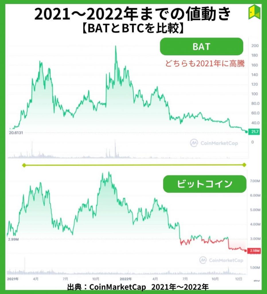 BATの価格チャート