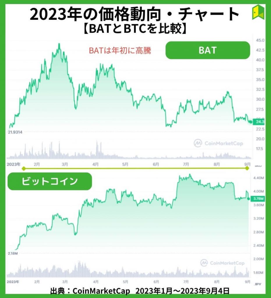 BATの価格チャート