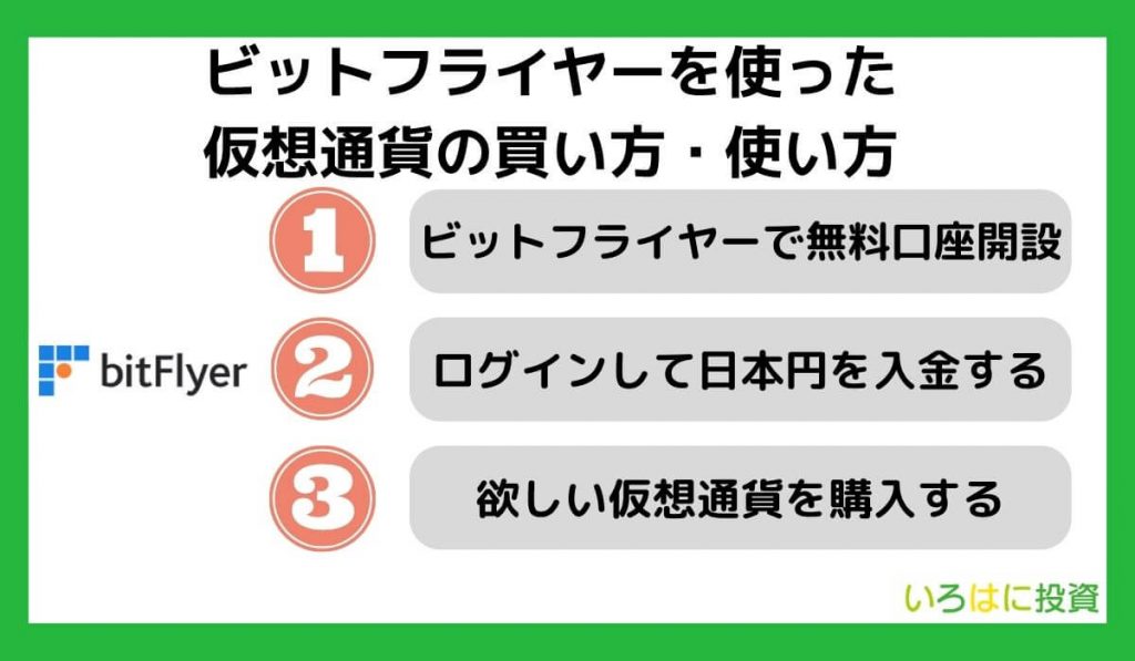 ビットフライヤーを使った仮想通貨の買い方・使い方