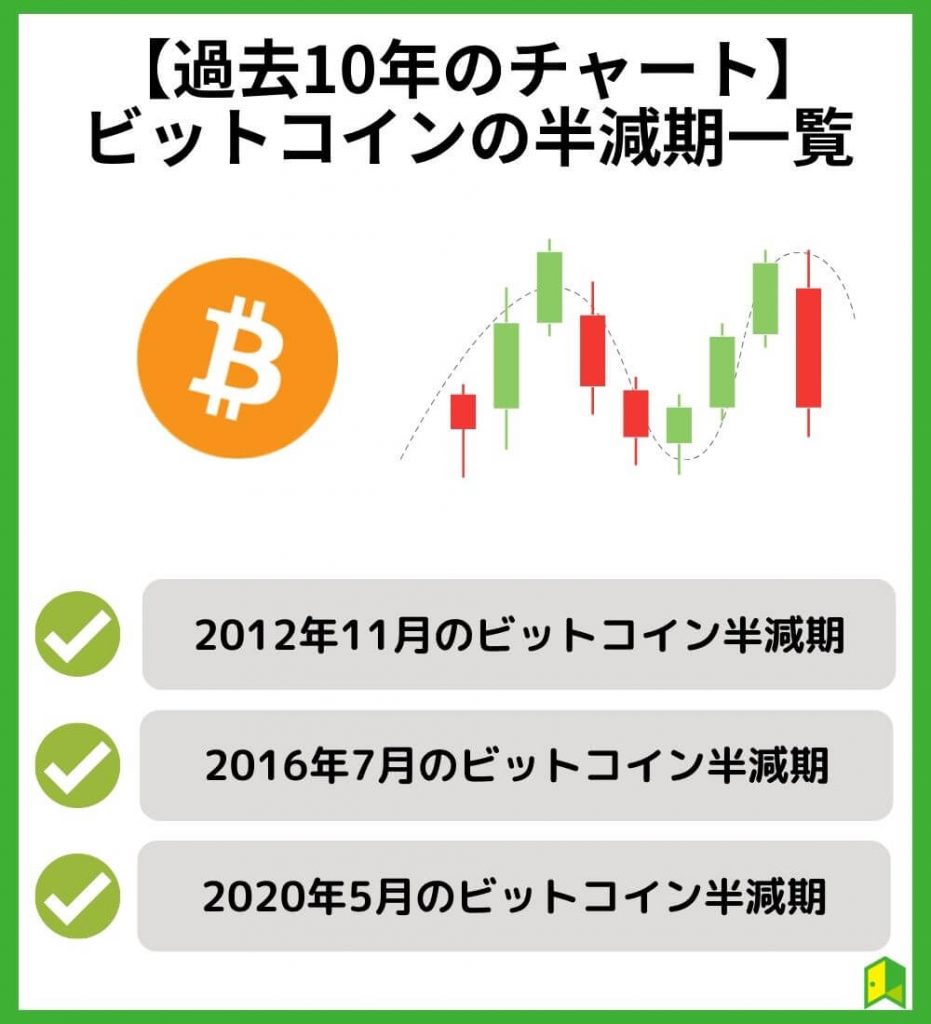 【過去10年のチャート】ビットコインの半減期一覧