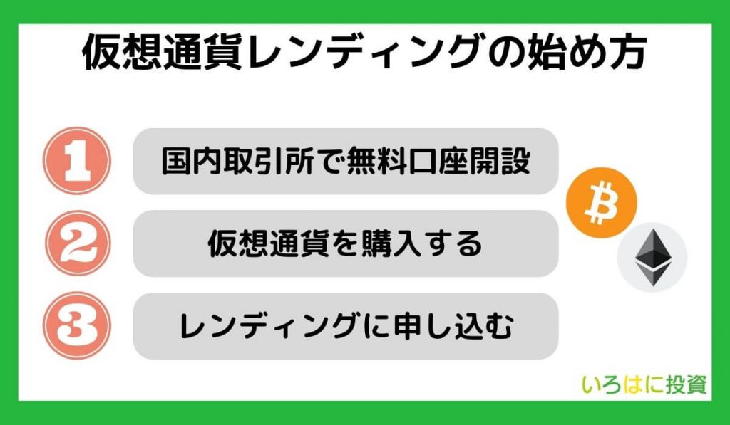 仮想通貨レンディングの始め方