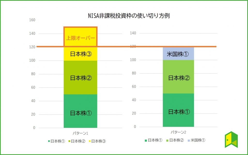 NISA非課税投資枠