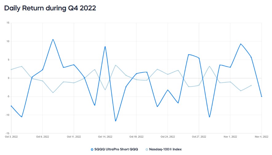 SQQQ　NASDAQ100