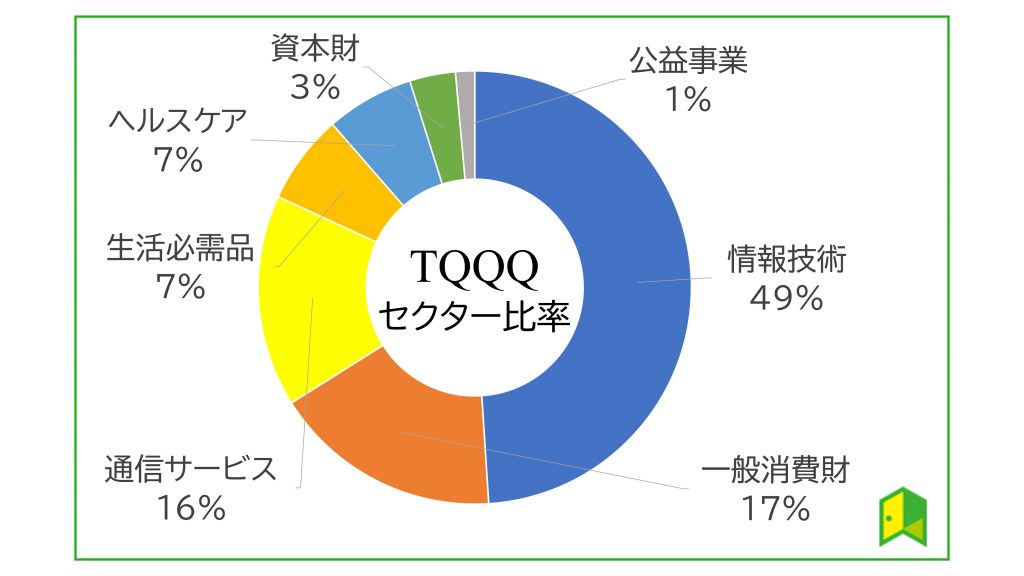 TQQQ　セクター比率