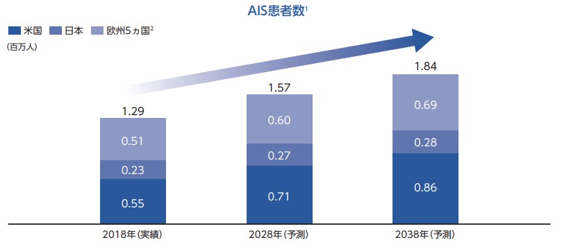 AISの患者数予測推移