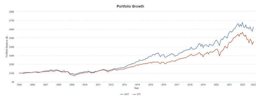 VHT vs VTI