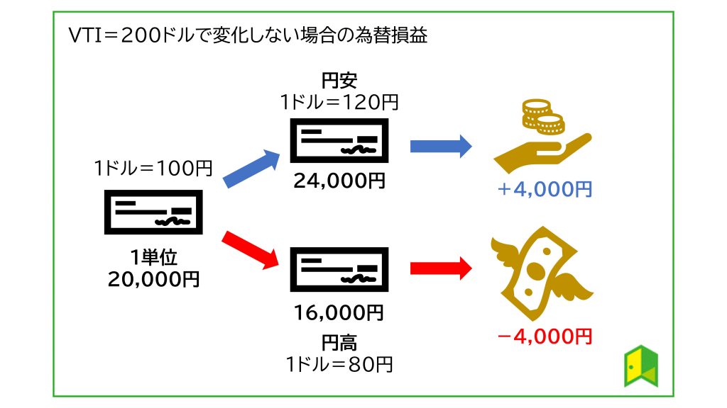 VTI　為替損益