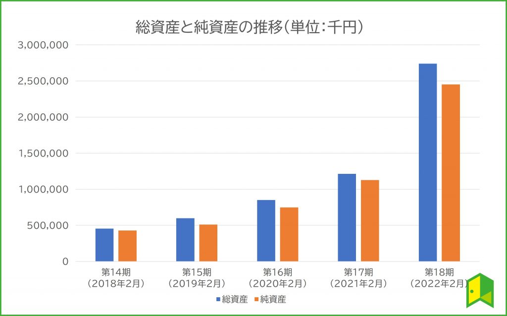 総資産・純資産の推移