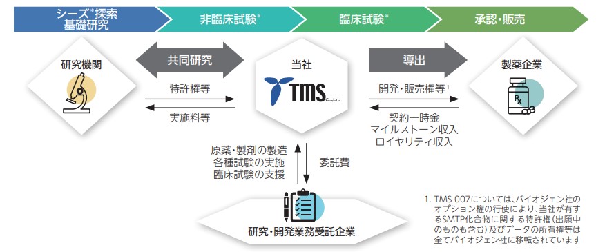 ティムスのビジネスモデル