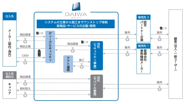 ダイワ通信　ビジネスモデル