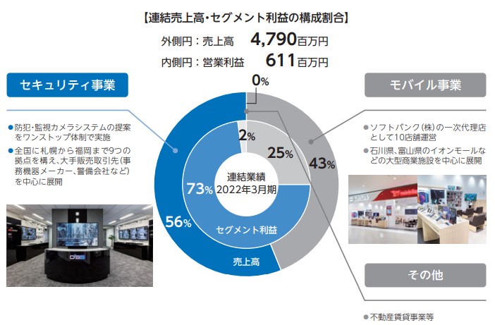 ダイワ通信　事業構成