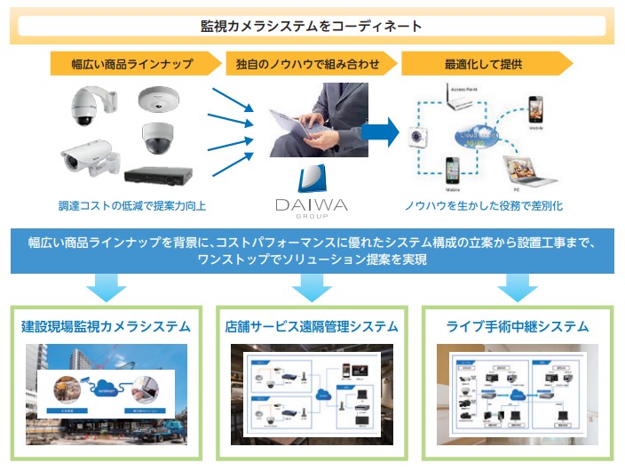 ダイワ通信　セキュリティ事業