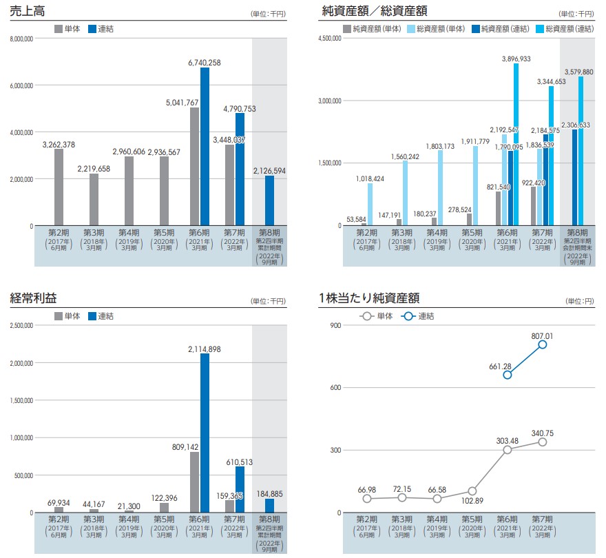 ダイワ通信　決算詳細