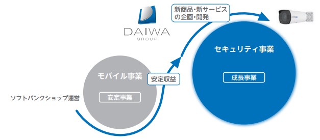 ダイワ通信　強み