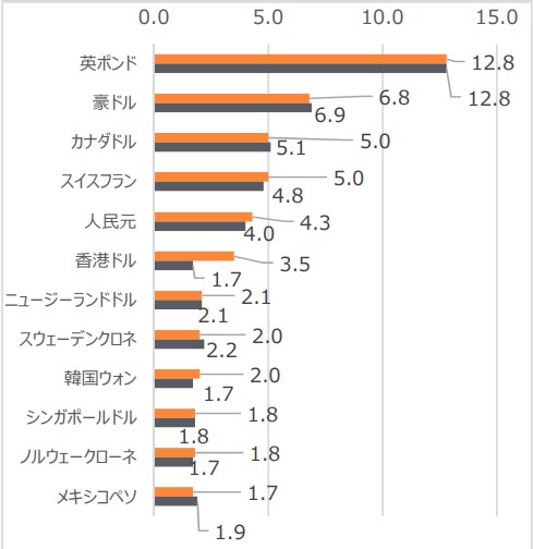 為替のシェア