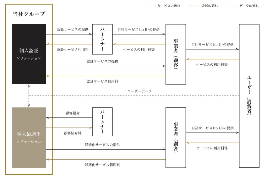 ビジネスモデル