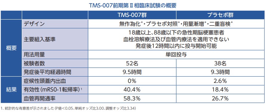 TMS-007前期第Ⅱ相臨床試験の概要