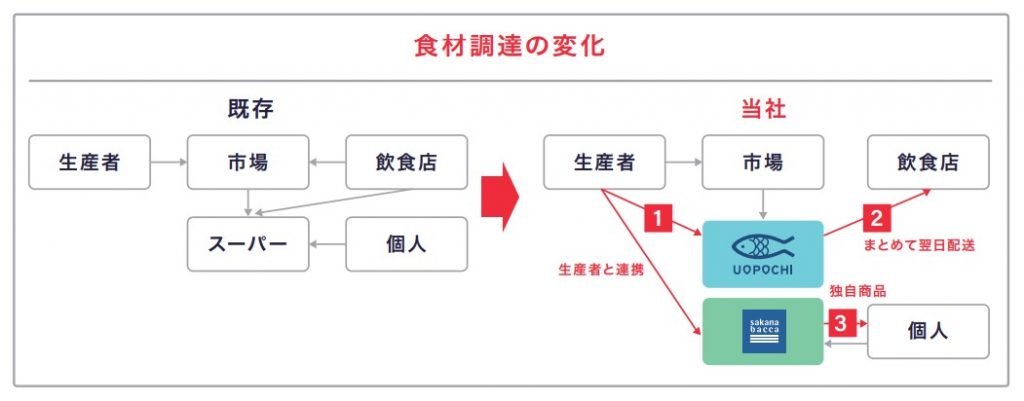 フーディソン　EC