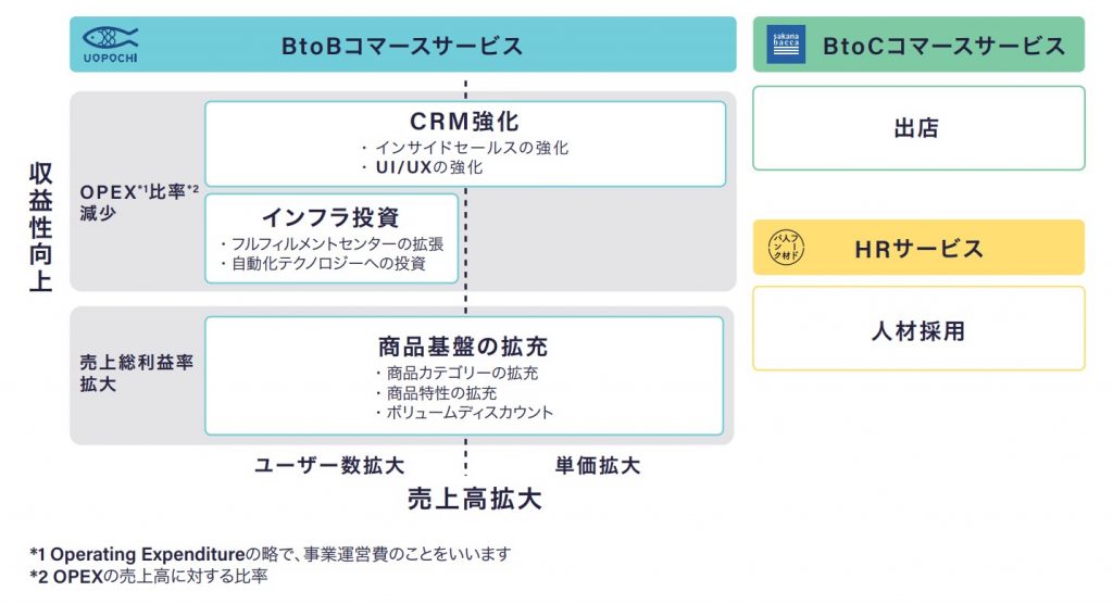 フーディソン　成長戦略